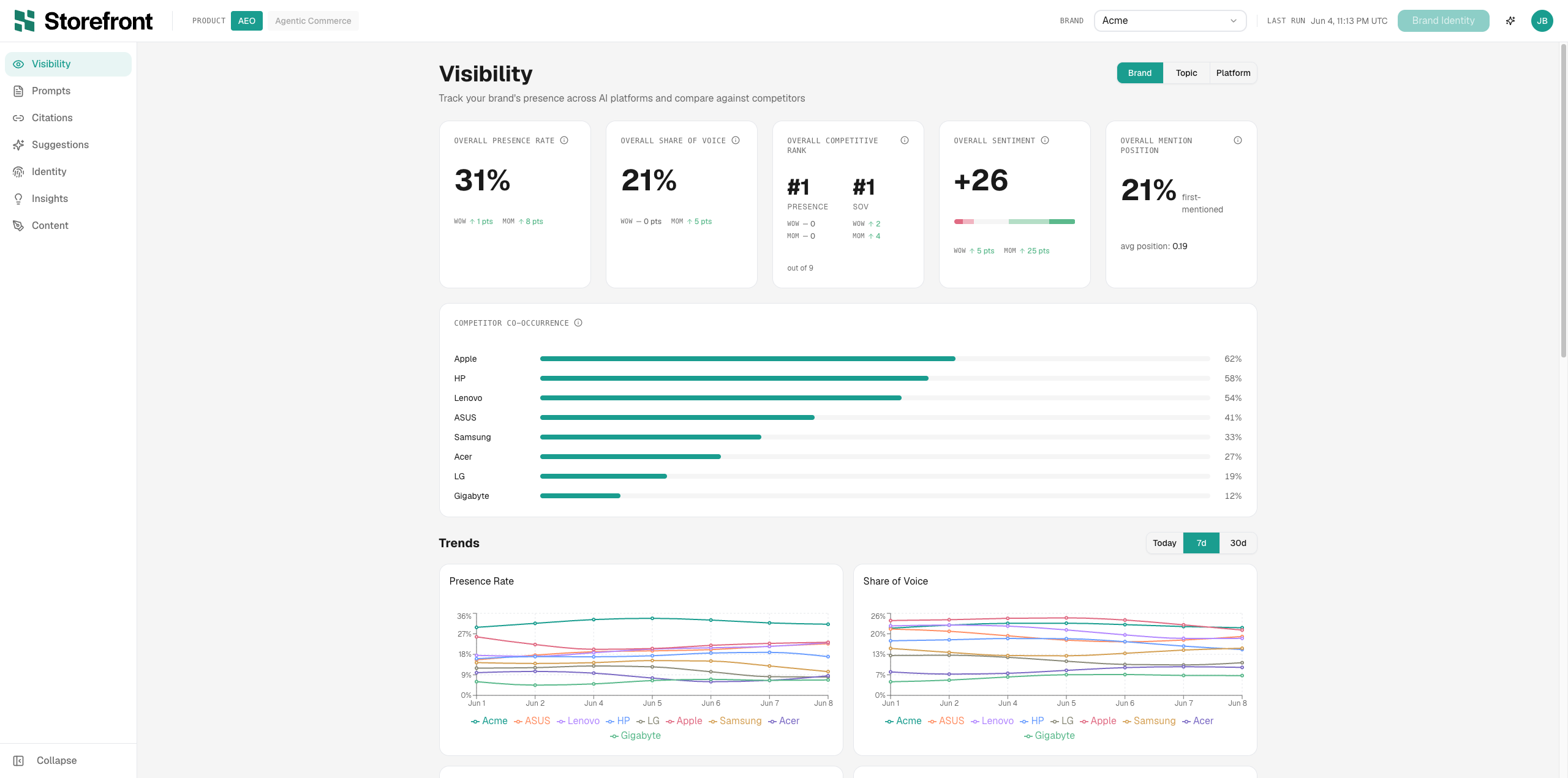 Storefront visibility dashboard showing brand presence, competitive rank, and trends across AI answer engines